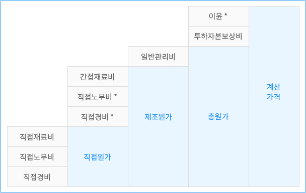 방산물자 원가 구성도 이미지