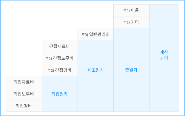 방산 제비율의 구성 이미지