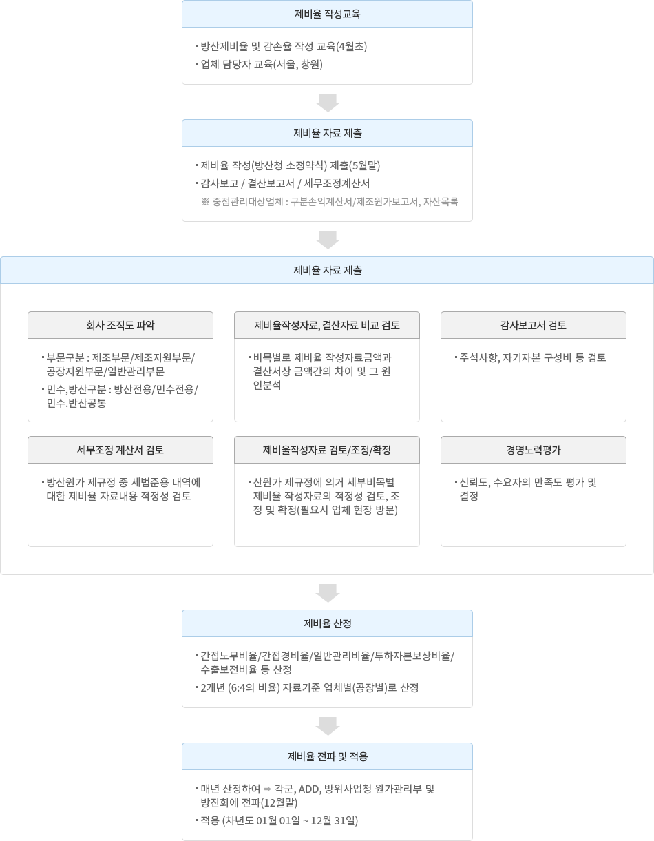 제비율 산정절차 이미지