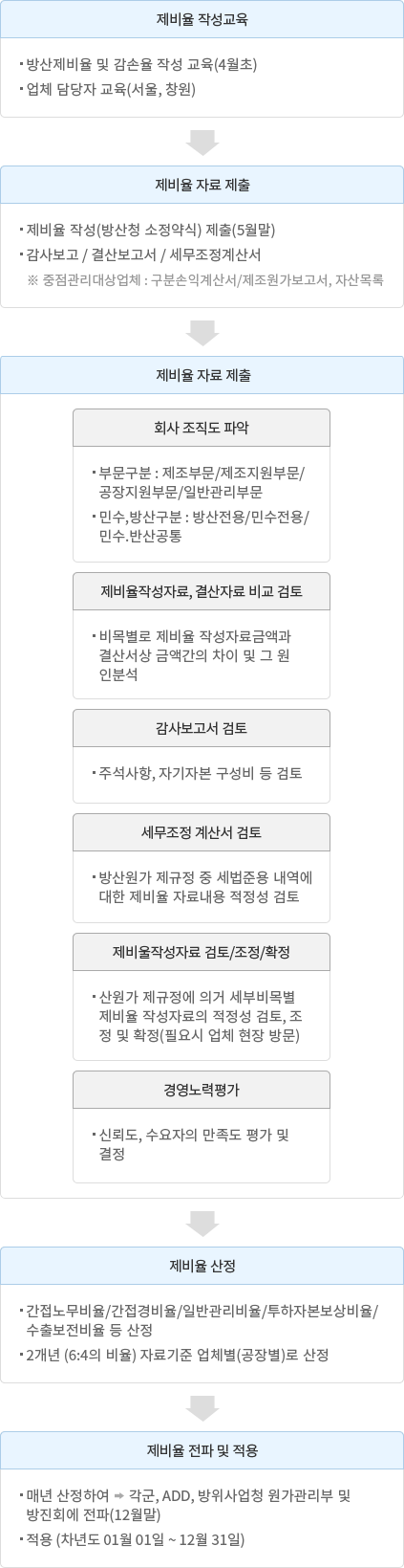 제비율 산정절차 이미지