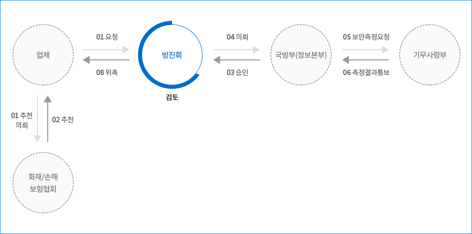절차 이미지
